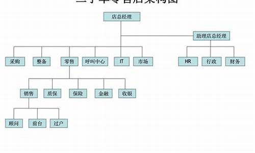 二手车公司团队管理模式,二手车公司管理理念