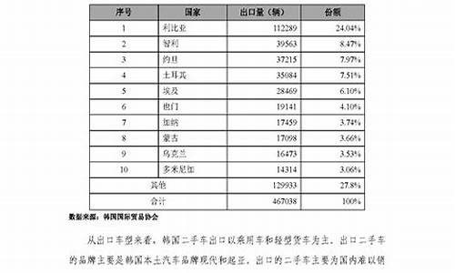 二手车出口企业标准_我市二手车出口企业占比