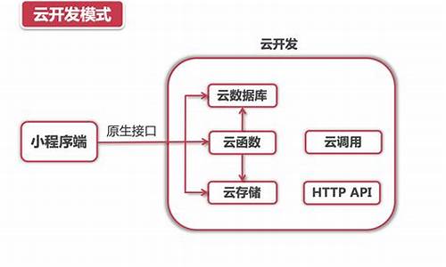 卖二手车微信小程序_微信小程序云开发二手车