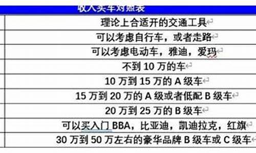 月薪3000买二手车,三千买二手车