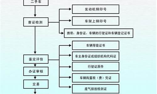 二手车出让流程_二手车出让必须注意事项