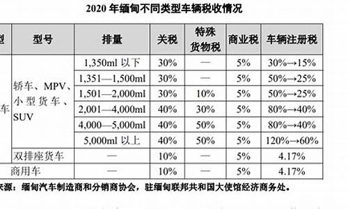 缅甸二手车关税政策出台,缅甸二手车关税政策出台时间